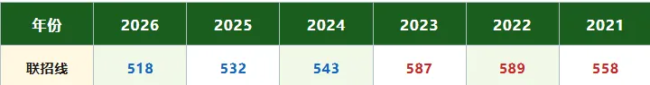 2026年重庆中考联招录取分数线六年数据对比与趋势分析,并给2027年考生家长建议-第6张图片-四季读书网