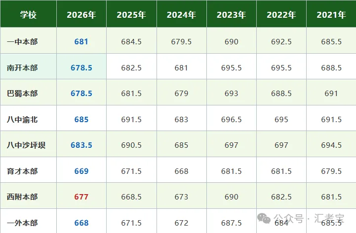 2026年重庆中考联招录取分数线六年数据对比与趋势分析,并给2027年考生家长建议-第7张图片-四季读书网