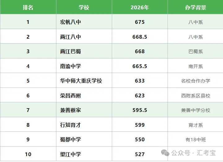 2026年重庆中考联招录取分数线六年数据对比与趋势分析,并给2027年考生家长建议-第9张图片-四季读书网