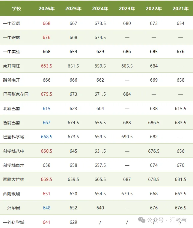 2026年重庆中考联招录取分数线六年数据对比与趋势分析,并给2027年考生家长建议-第11张图片-四季读书网