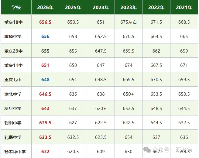 2026年重庆中考联招录取分数线六年数据对比与趋势分析,并给2027年考生家长建议-第14张图片-四季读书网