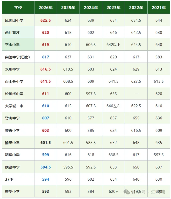 2026年重庆中考联招录取分数线六年数据对比与趋势分析,并给2027年考生家长建议-第16张图片-四季读书网