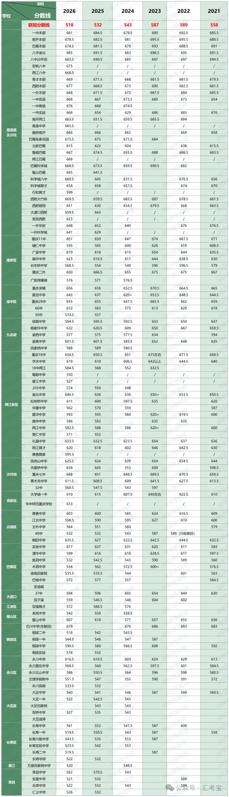 2026年重庆中考联招录取分数线六年数据对比与趋势分析,并给2027年考生家长建议-第20张图片-四季读书网