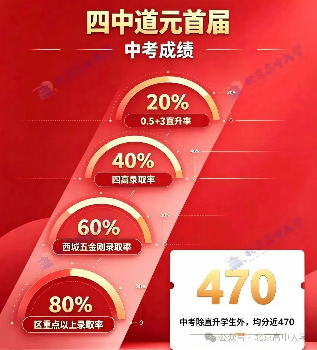 四中道元首届中考复盘:成绩、生源、分层,一篇讲透-第1张图片-四季读书网