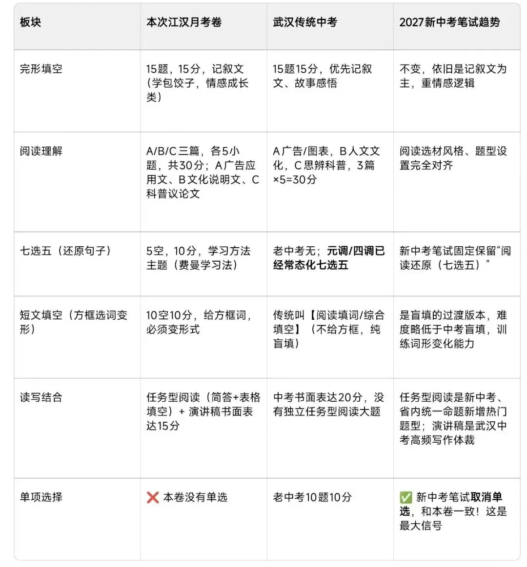 武汉中考、元调、四调命题趋势风向标!2026江汉区英语联考已用新题型!-第3张图片-四季读书网 武汉中考、元调、四调命题趋势风向标!2026江汉区英语联考已用新题型!-第3张图片-四季读书网