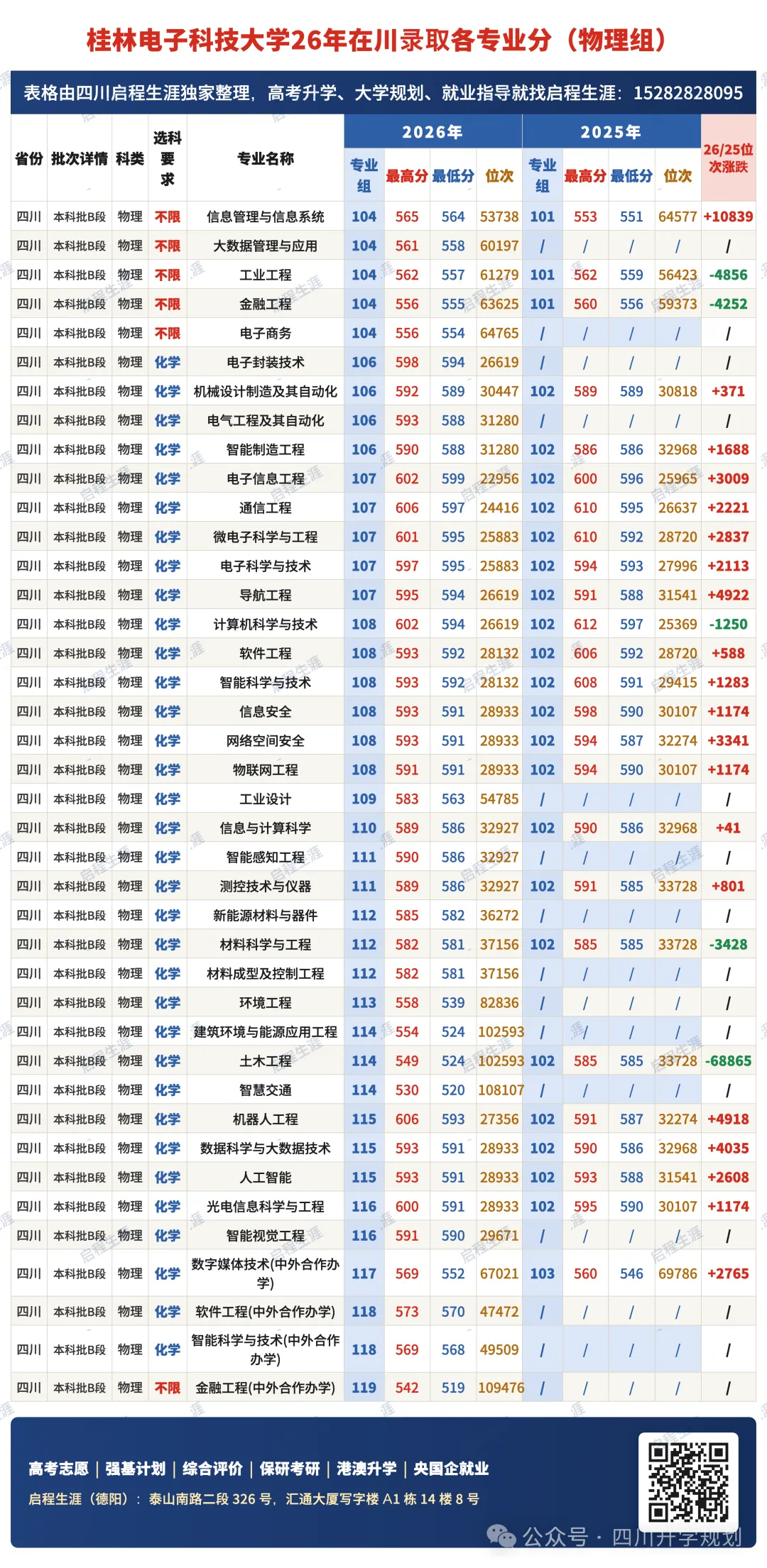 【高考】桂林电子科技大学2026在川高考录取各专业分数,及主要就业去向-第3张图片-四季读书网 【高考】桂林电子科技大学2026在川高考录取各专业分数,及主要就业去向-第3张图片-四季读书网
