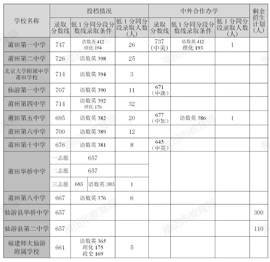 【初三家长必读】厦门中考分数线这么高,考不上高中怎么办?可以转学或者落户,350分上高中-第2张图片-四季读书网 【初三家长必读】厦门中考分数线这么高,考不上高中怎么办?可以转学或者落户,350分上高中-第2张图片-四季读书网