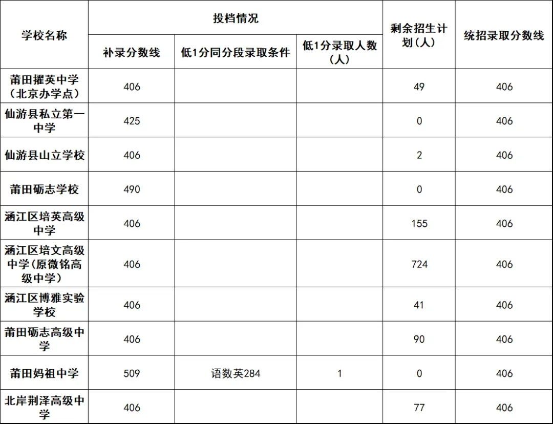 【初三家长必读】厦门中考分数线这么高,考不上高中怎么办?可以转学或者落户,350分上高中-第5张图片-四季读书网 【初三家长必读】厦门中考分数线这么高,考不上高中怎么办?可以转学或者落户,350分上高中-第5张图片-四季读书网