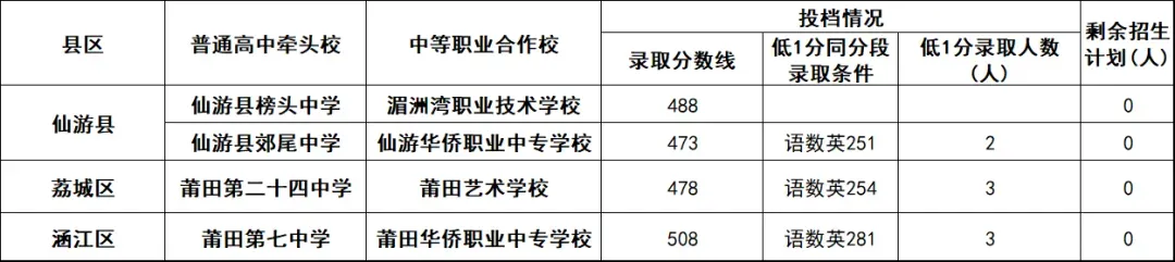 【初三家长必读】厦门中考分数线这么高,考不上高中怎么办?可以转学或者落户,350分上高中-第6张图片-四季读书网 【初三家长必读】厦门中考分数线这么高,考不上高中怎么办?可以转学或者落户,350分上高中-第6张图片-四季读书网