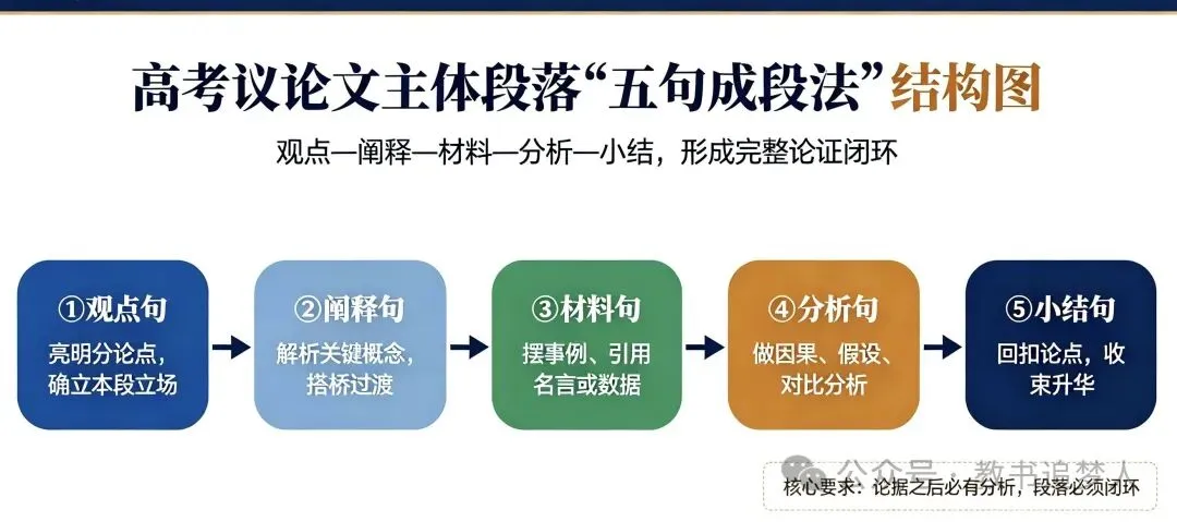 高考议论文主体段落“五句成段法”——以2025~2026年高考真题为例-第1张图片-四季读书网 高考议论文主体段落“五句成段法”——以2025~2026年高考真题为例-第1张图片-四季读书网