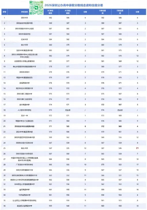 最高降35分!深圳中考走读生政策解析!-第5张图片-四季读书网 最高降35分!深圳中考走读生政策解析!-第5张图片-四季读书网