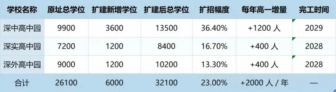 深圳三大高中园集体扩容,深圳中考家长重点关注-第8张图片-四季读书网 深圳三大高中园集体扩容,深圳中考家长重点关注-第8张图片-四季读书网