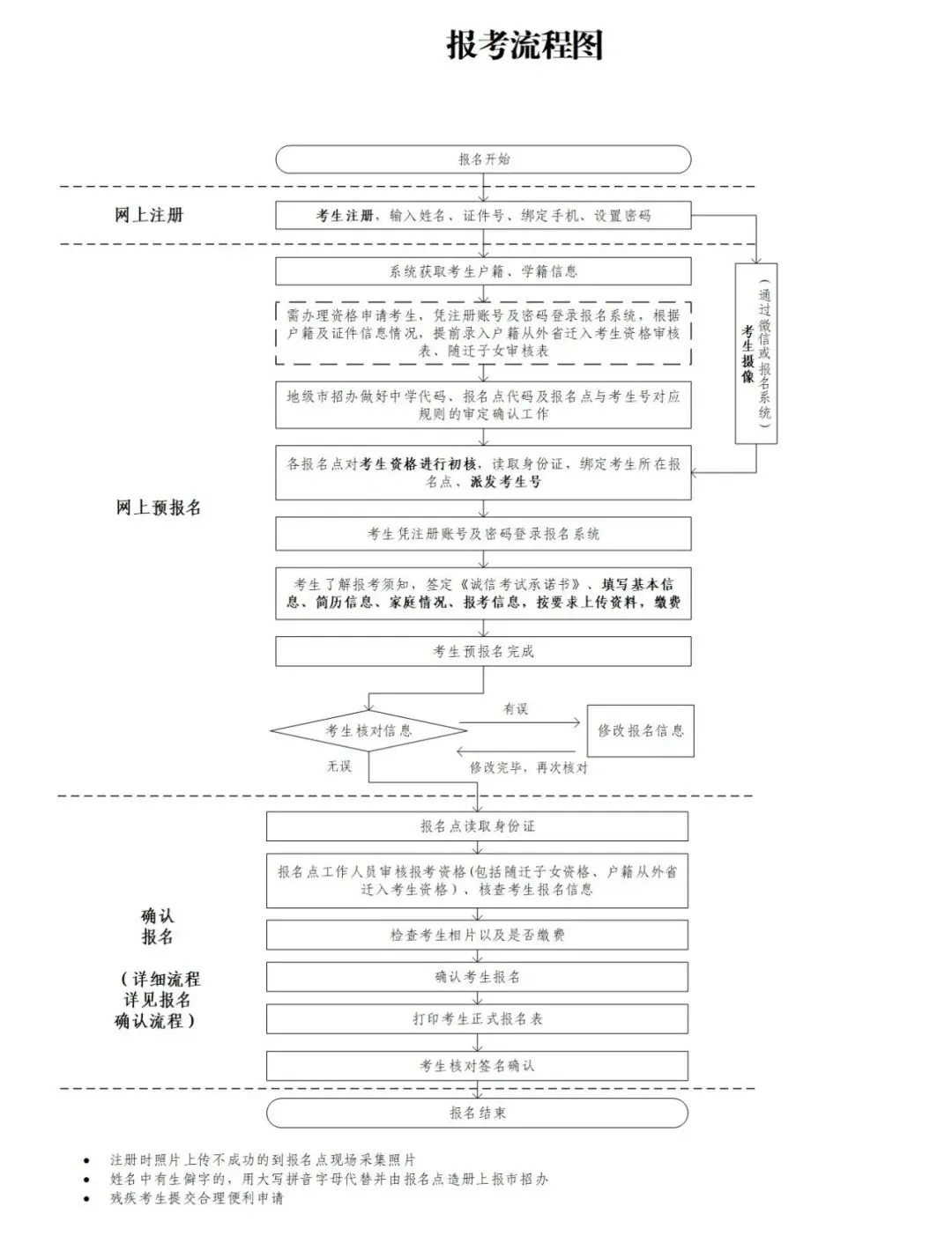 广东省2027年普通高考报名百问百答(二)-第3张图片-四季读书网 广东省2027年普通高考报名百问百答(二)-第3张图片-四季读书网