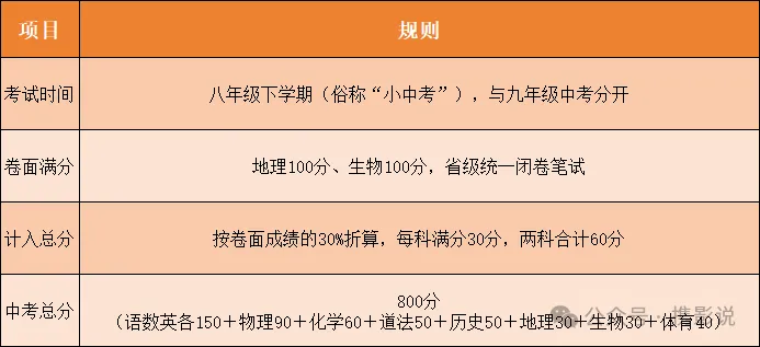 近日又有两地宣布:地理、生物退出中考计分-第5张图片-四季读书网