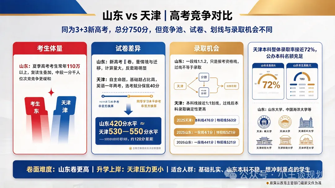 山东家长注意!同样的分数,在天津高考,升学差距到底有多大?-第3张图片-四季读书网 山东家长注意!同样的分数,在天津高考,升学差距到底有多大?-第3张图片-四季读书网