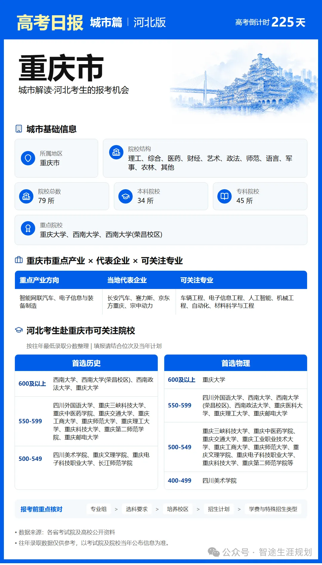 10月25日【高考日报】距离高考还有225天 今日介绍-重庆市-第2张图片-四季读书网