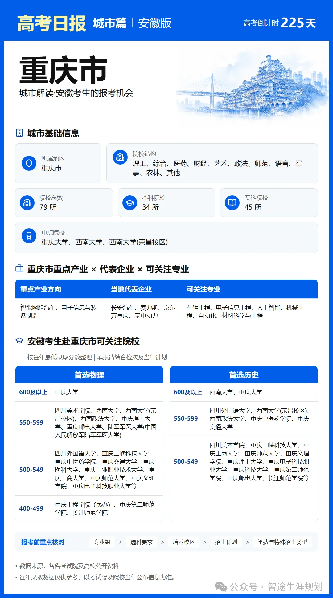 10月25日【高考日报】距离高考还有225天 今日介绍-重庆市-第3张图片-四季读书网