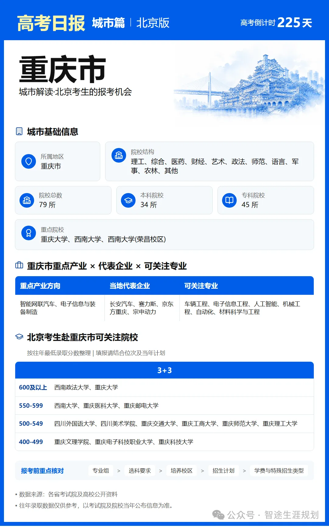 10月25日【高考日报】距离高考还有225天 今日介绍-重庆市-第4张图片-四季读书网