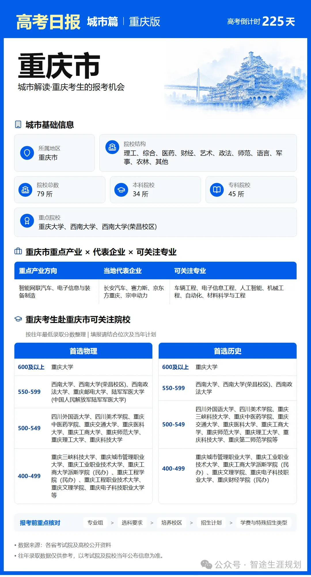 10月25日【高考日报】距离高考还有225天 今日介绍-重庆市-第5张图片-四季读书网