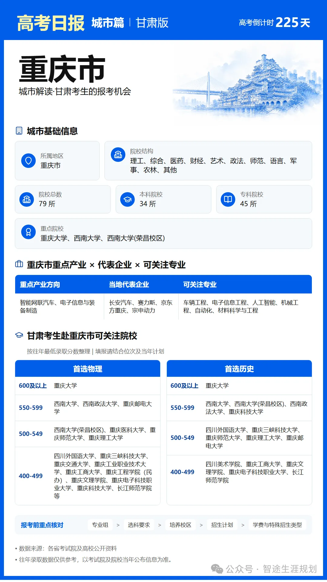 10月25日【高考日报】距离高考还有225天 今日介绍-重庆市-第7张图片-四季读书网
