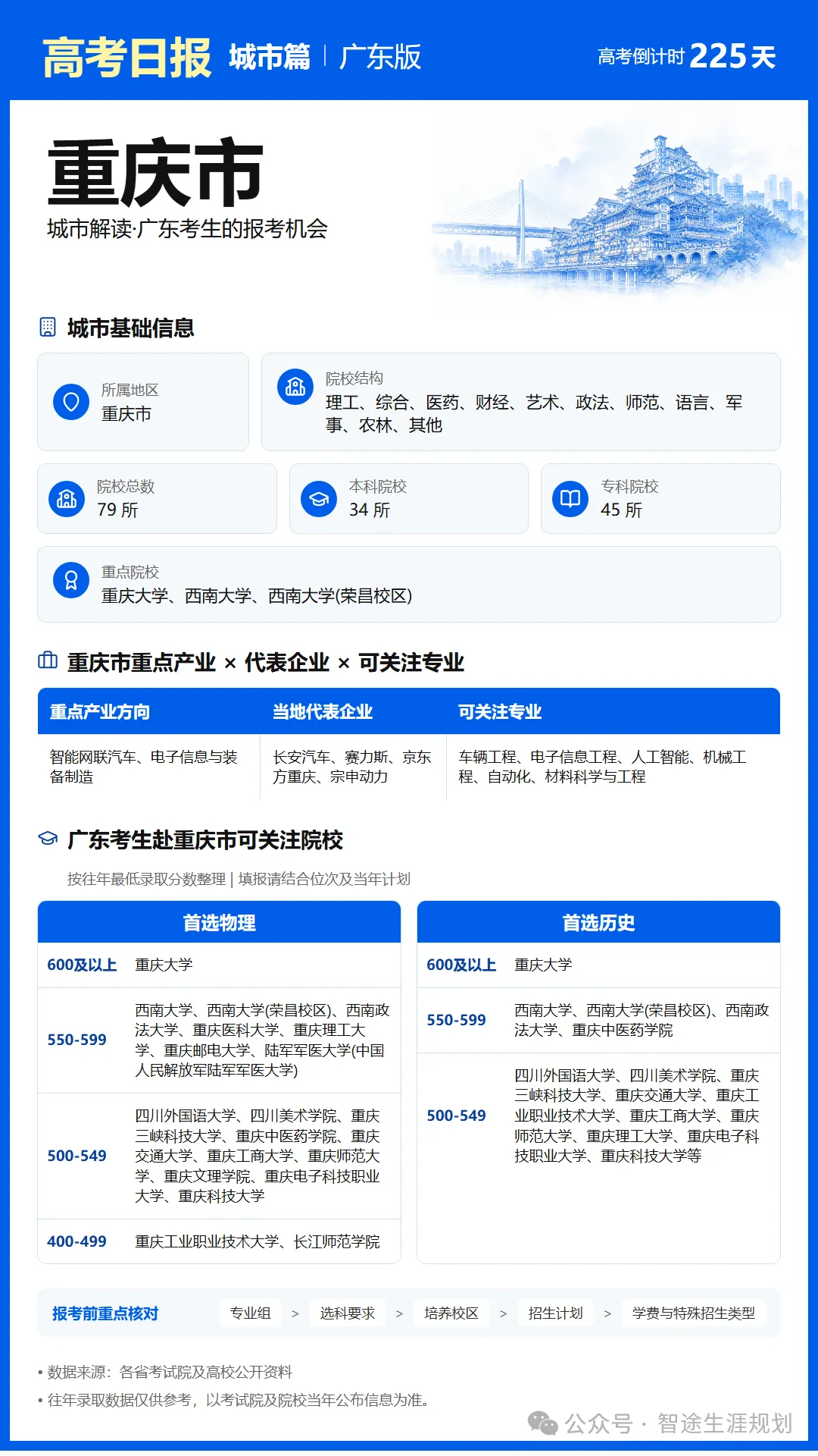10月25日【高考日报】距离高考还有225天 今日介绍-重庆市-第8张图片-四季读书网