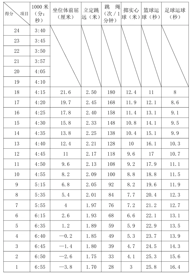 安庆市中考体育考试项目和评分标准(附自动算分工具)-第1张图片-四季读书网
