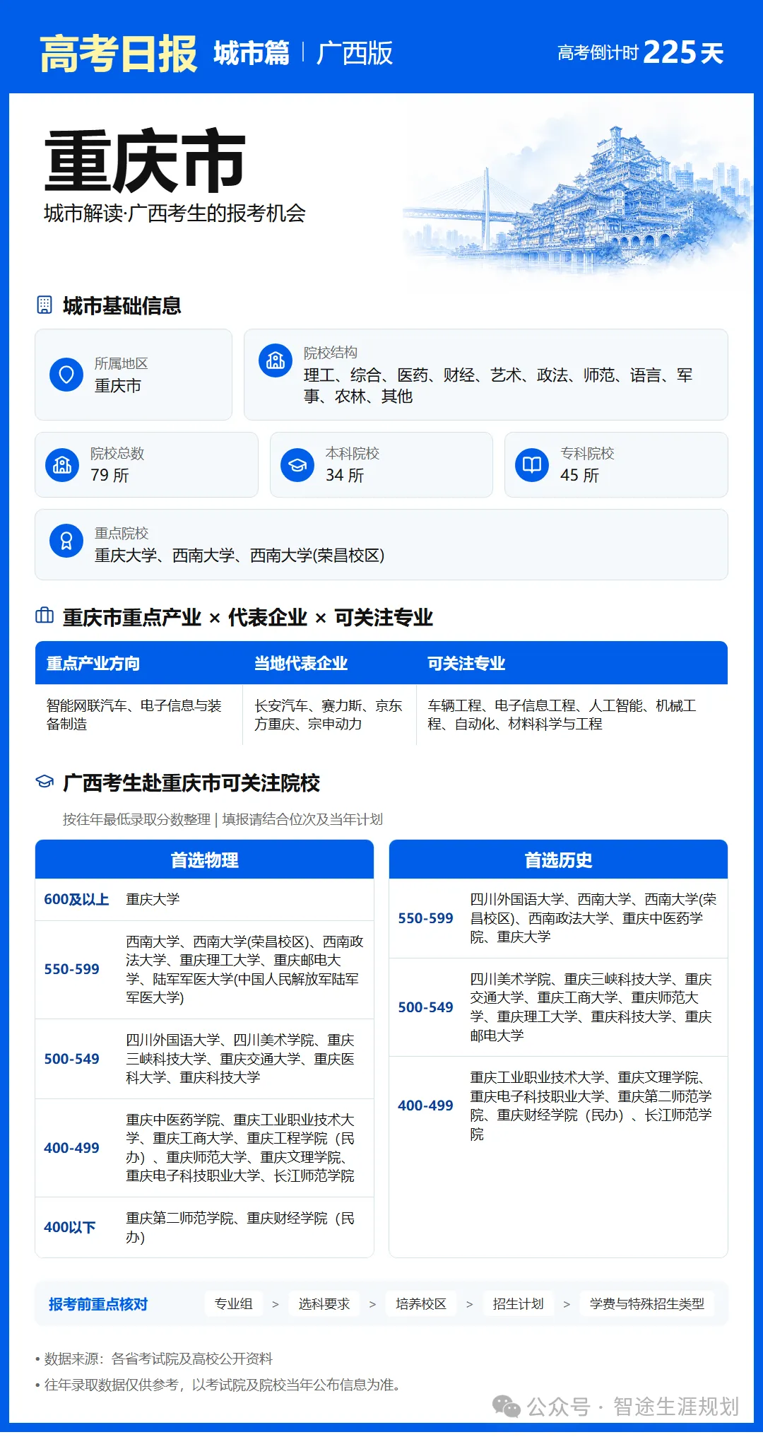10月25日【高考日报】距离高考还有225天 今日介绍-重庆市-第9张图片-四季读书网