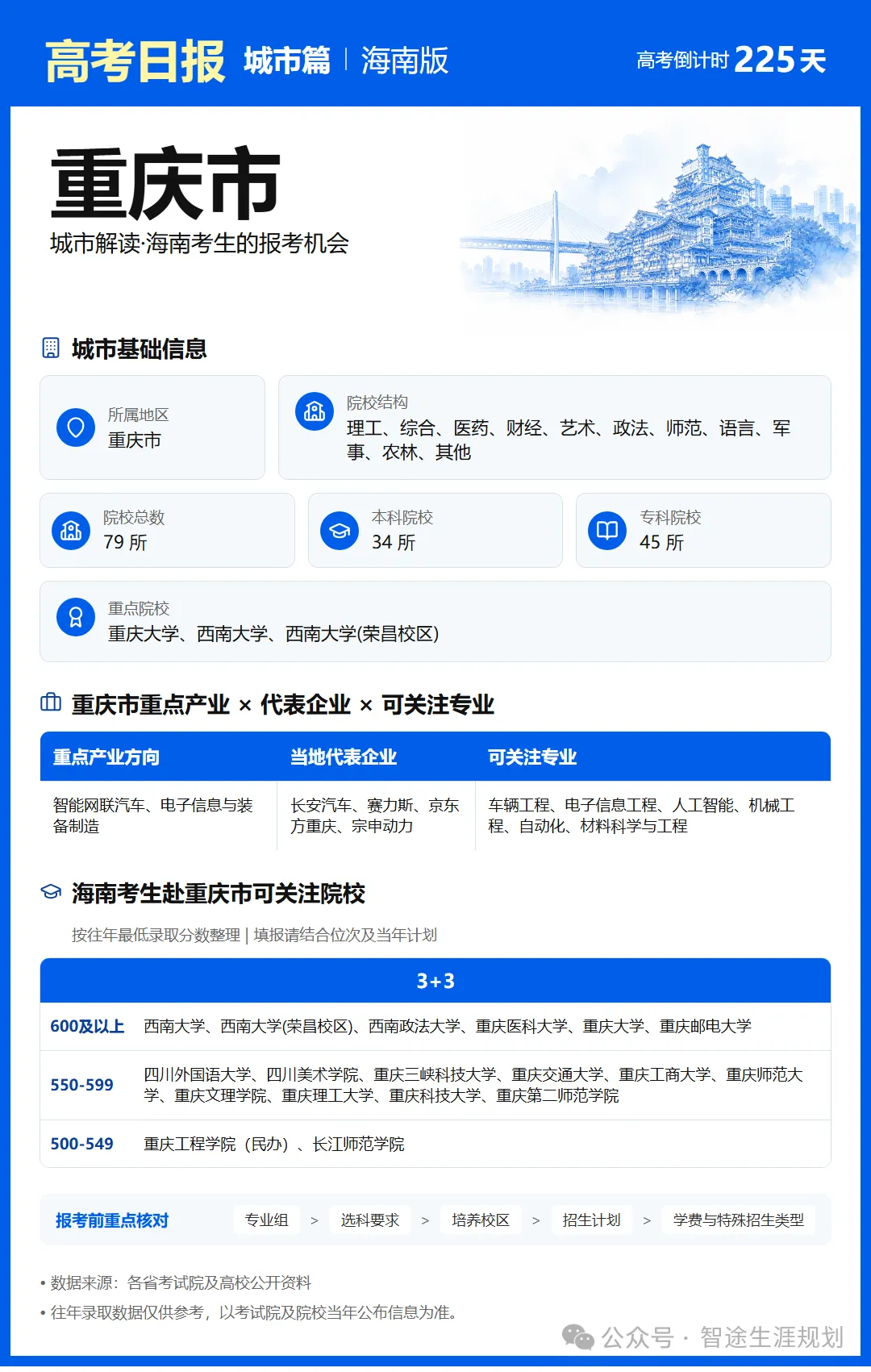10月25日【高考日报】距离高考还有225天 今日介绍-重庆市-第11张图片-四季读书网