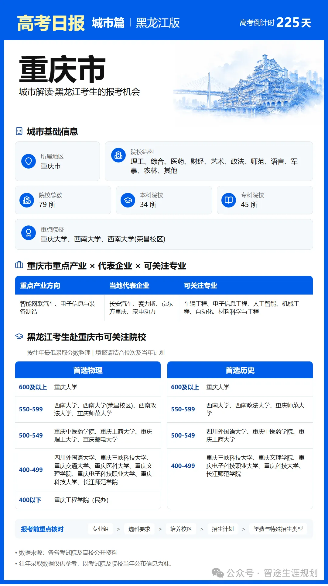 10月25日【高考日报】距离高考还有225天 今日介绍-重庆市-第13张图片-四季读书网