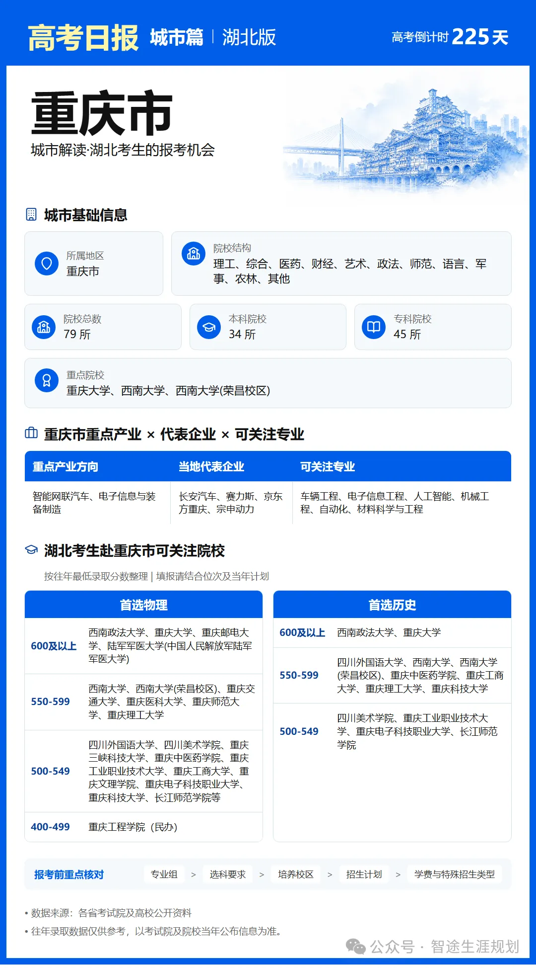 10月25日【高考日报】距离高考还有225天 今日介绍-重庆市-第14张图片-四季读书网