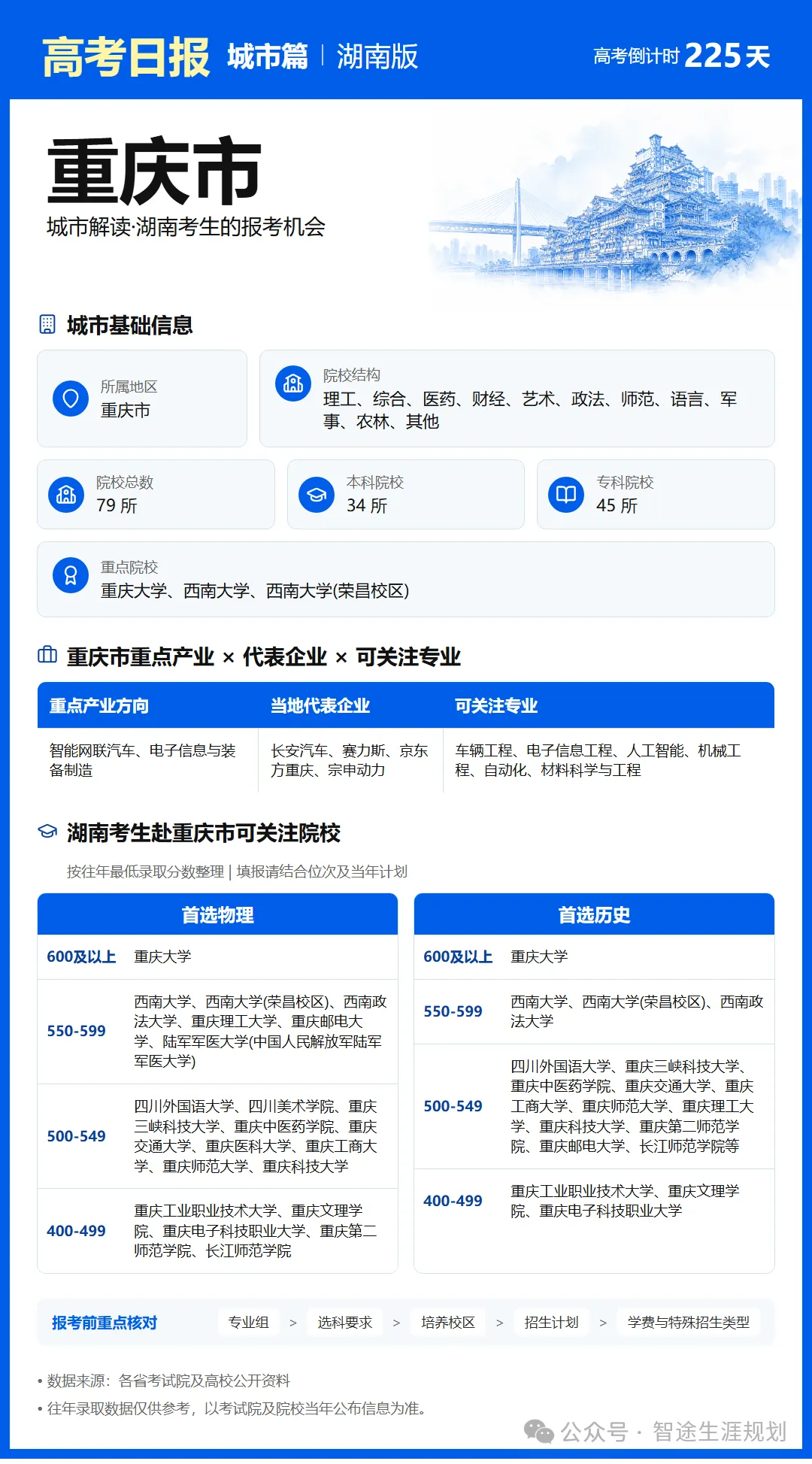 10月25日【高考日报】距离高考还有225天 今日介绍-重庆市-第15张图片-四季读书网