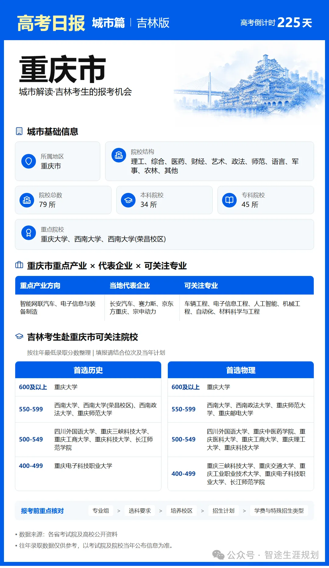 10月25日【高考日报】距离高考还有225天 今日介绍-重庆市-第16张图片-四季读书网