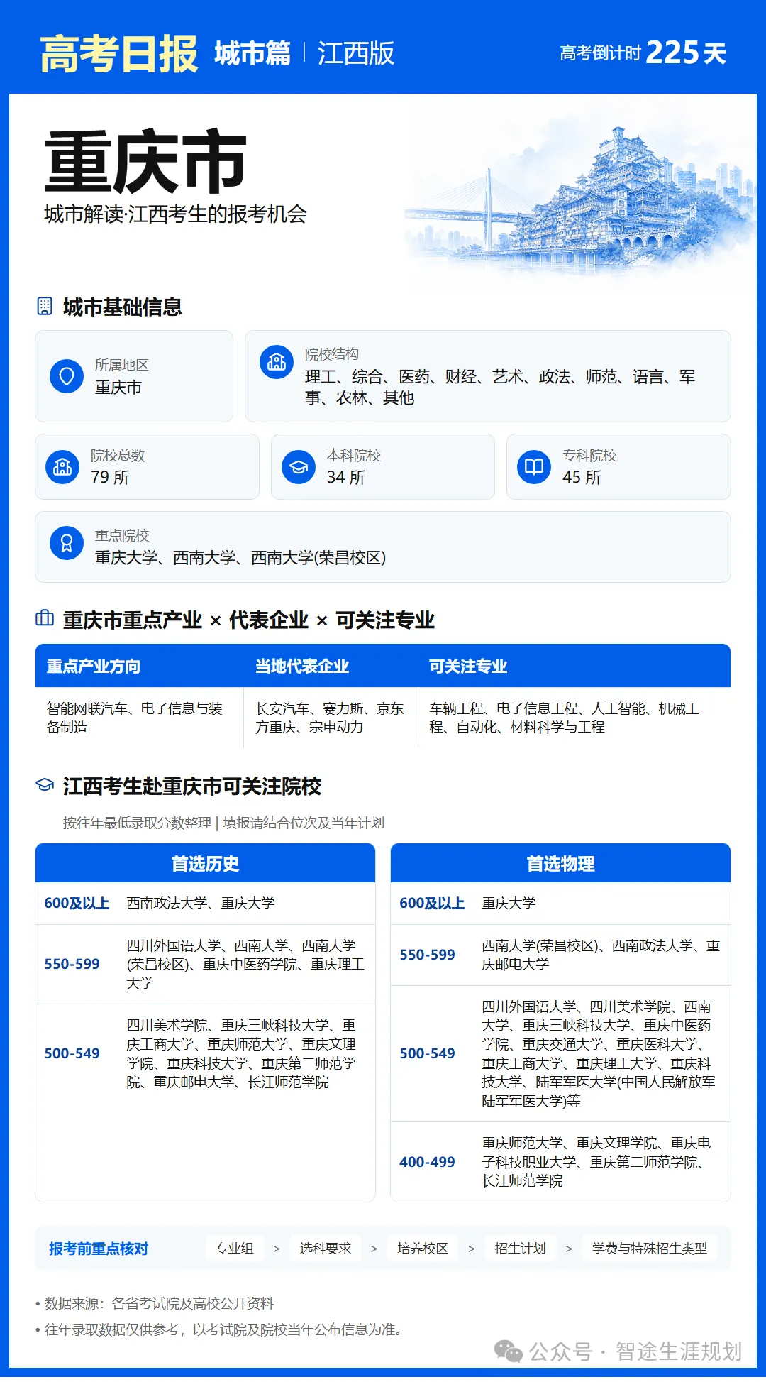 10月25日【高考日报】距离高考还有225天 今日介绍-重庆市-第18张图片-四季读书网