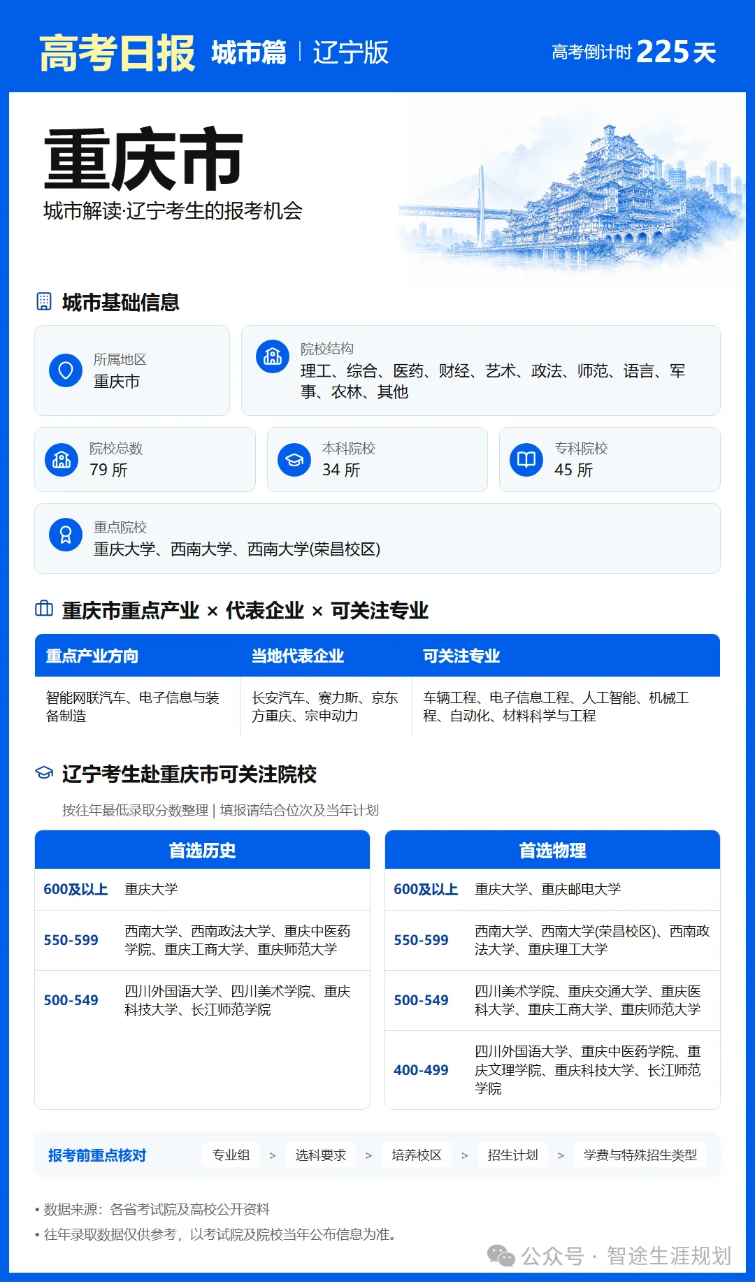 10月25日【高考日报】距离高考还有225天 今日介绍-重庆市-第19张图片-四季读书网