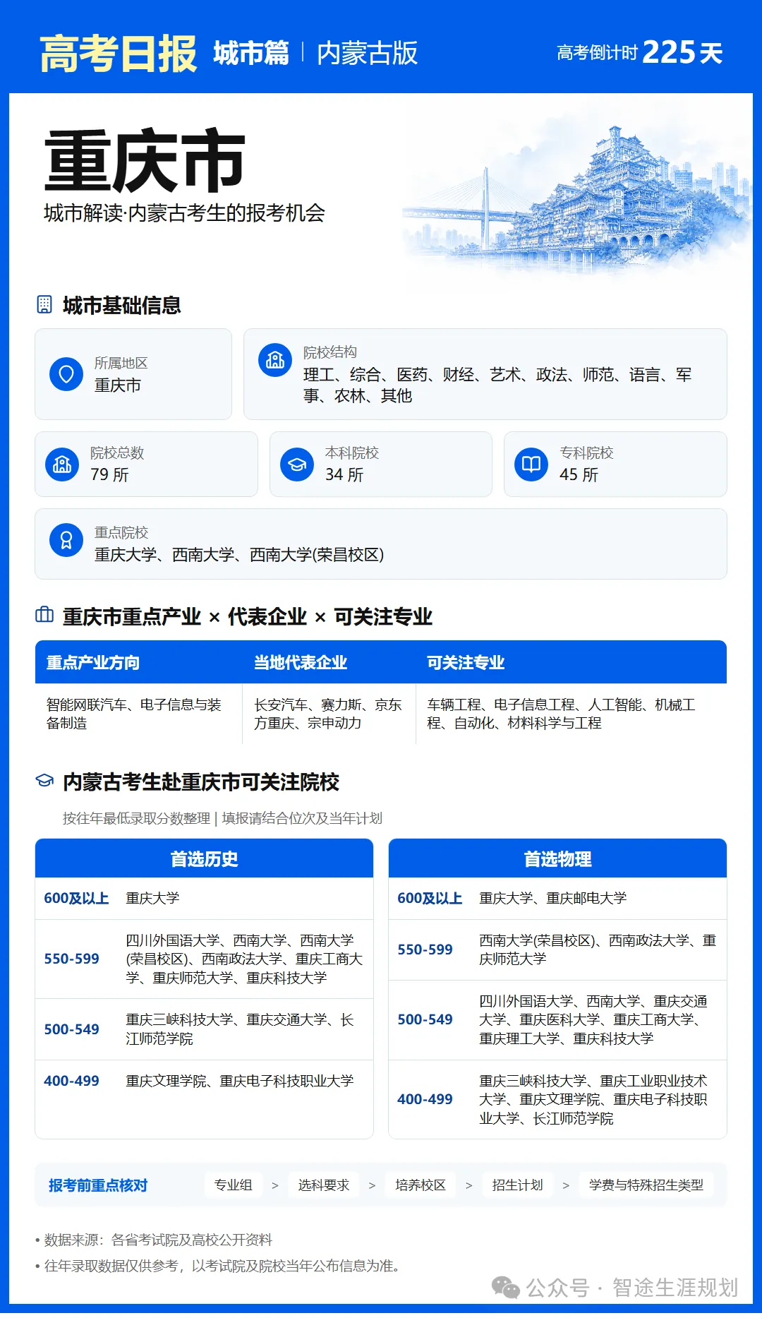 10月25日【高考日报】距离高考还有225天 今日介绍-重庆市-第20张图片-四季读书网