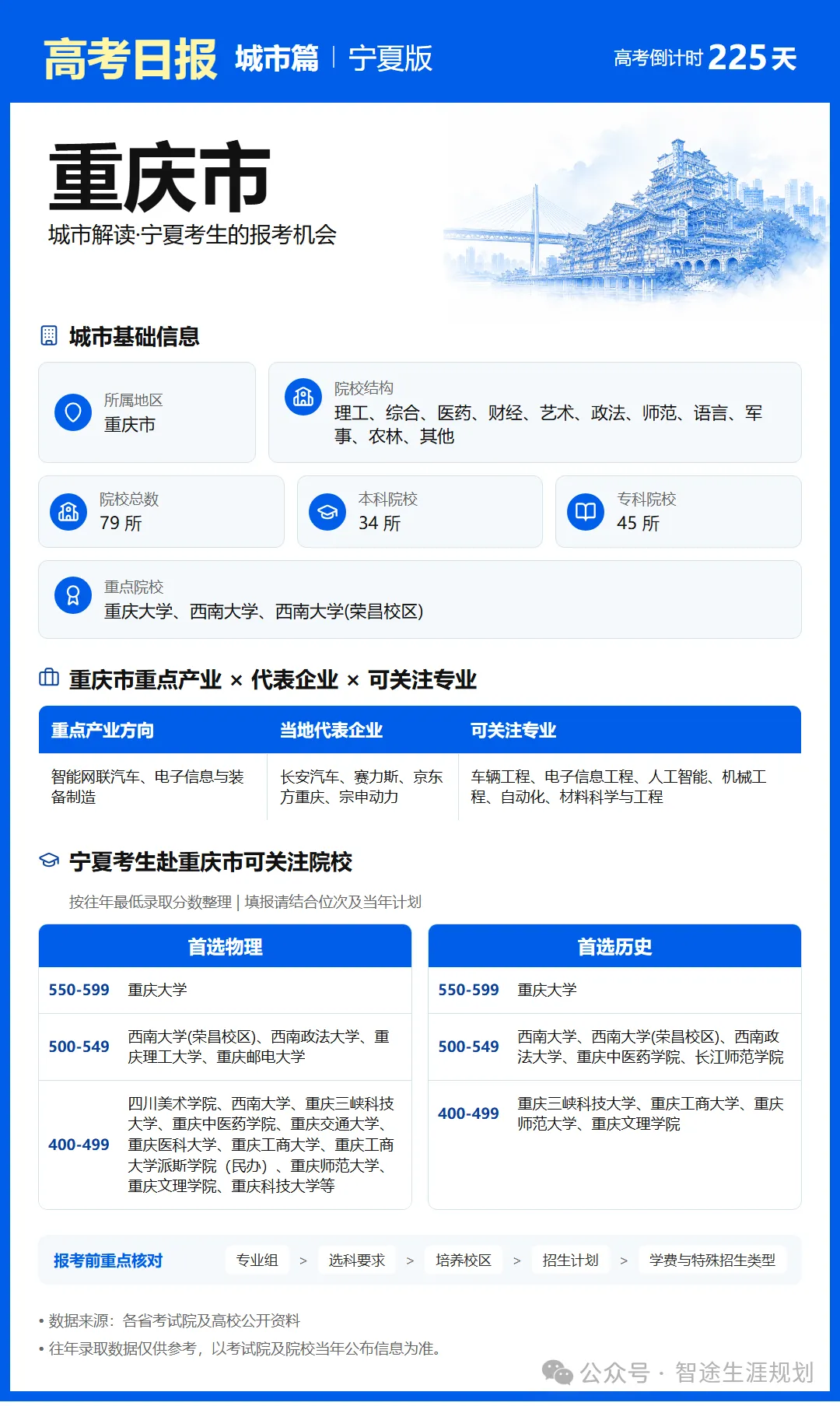 10月25日【高考日报】距离高考还有225天 今日介绍-重庆市-第21张图片-四季读书网