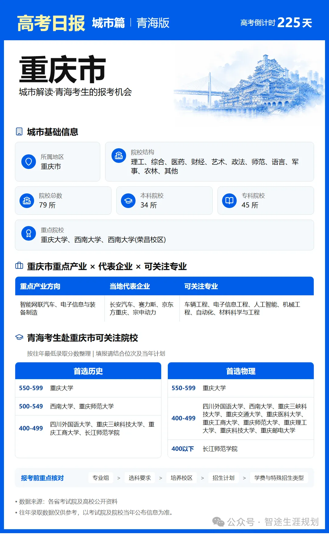 10月25日【高考日报】距离高考还有225天 今日介绍-重庆市-第22张图片-四季读书网