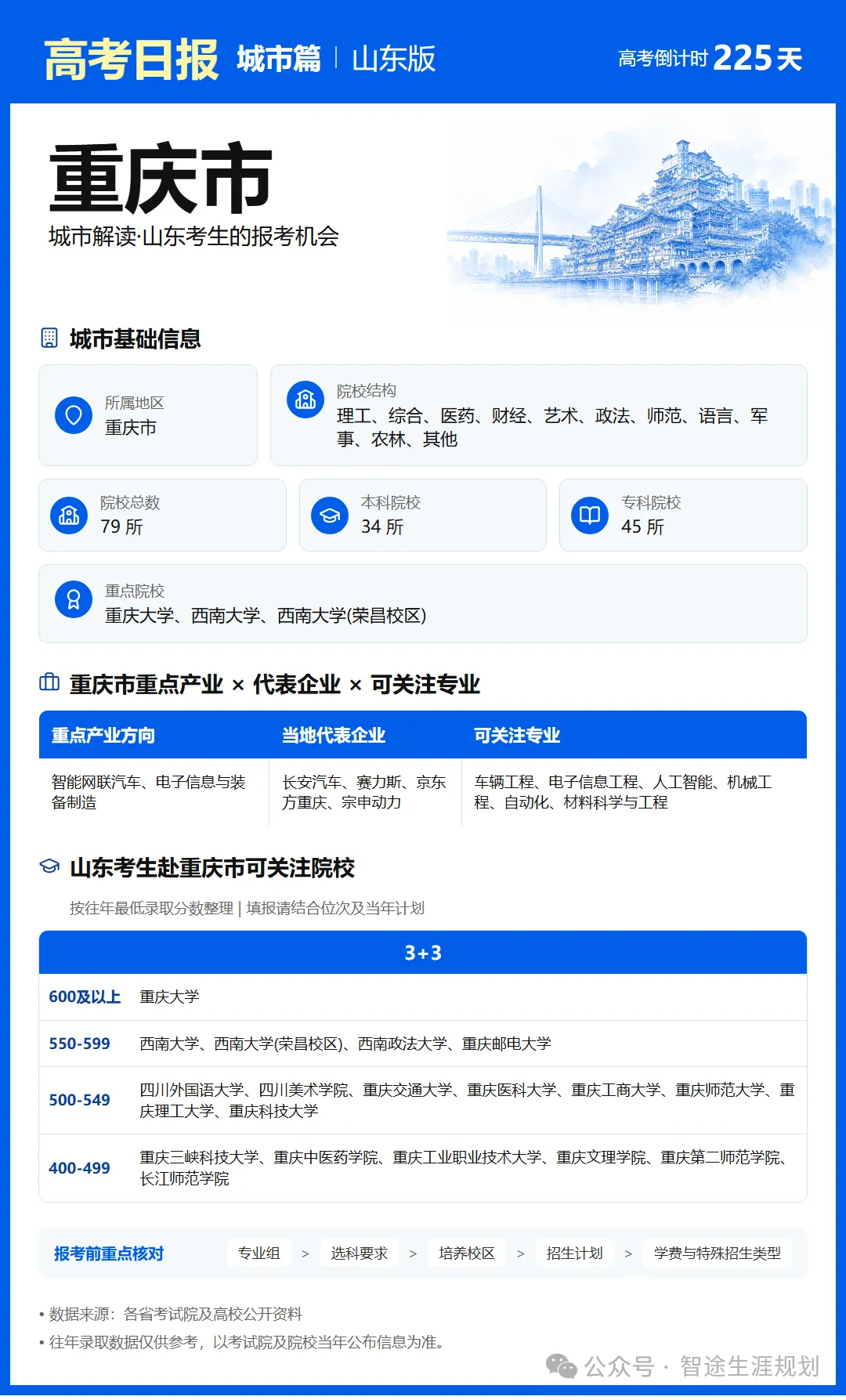 10月25日【高考日报】距离高考还有225天 今日介绍-重庆市-第23张图片-四季读书网