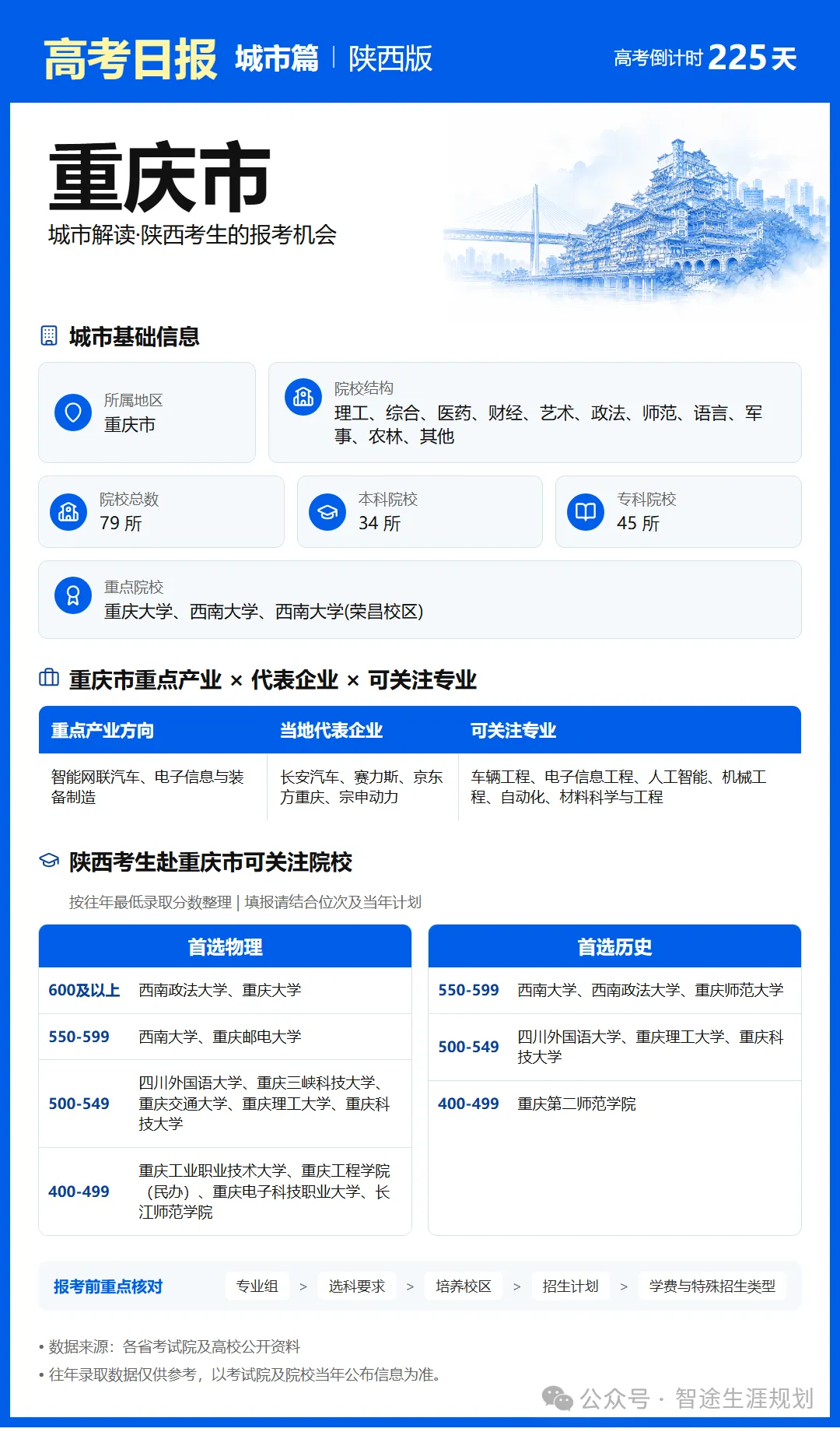 10月25日【高考日报】距离高考还有225天 今日介绍-重庆市-第25张图片-四季读书网