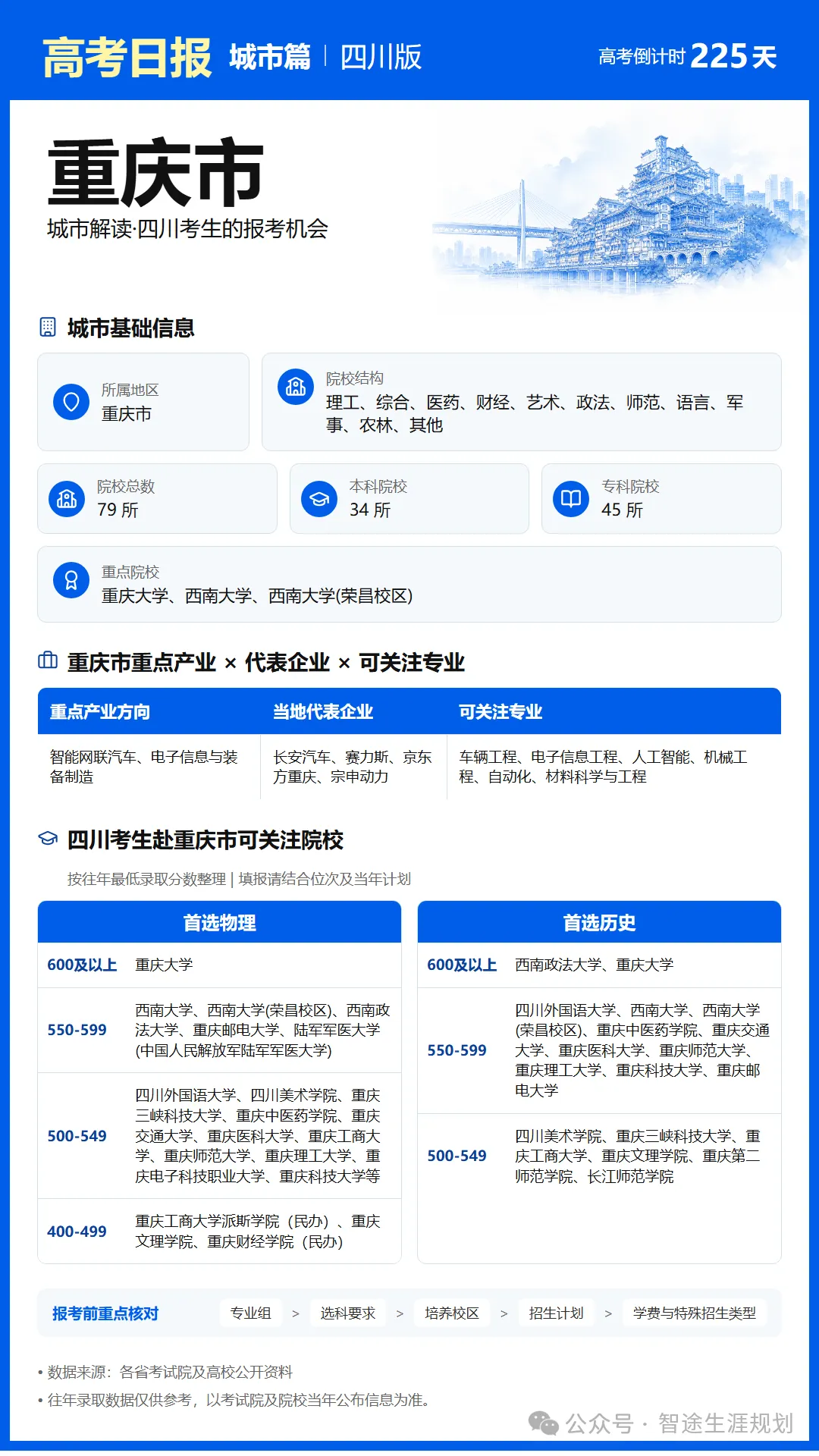 10月25日【高考日报】距离高考还有225天 今日介绍-重庆市-第27张图片-四季读书网