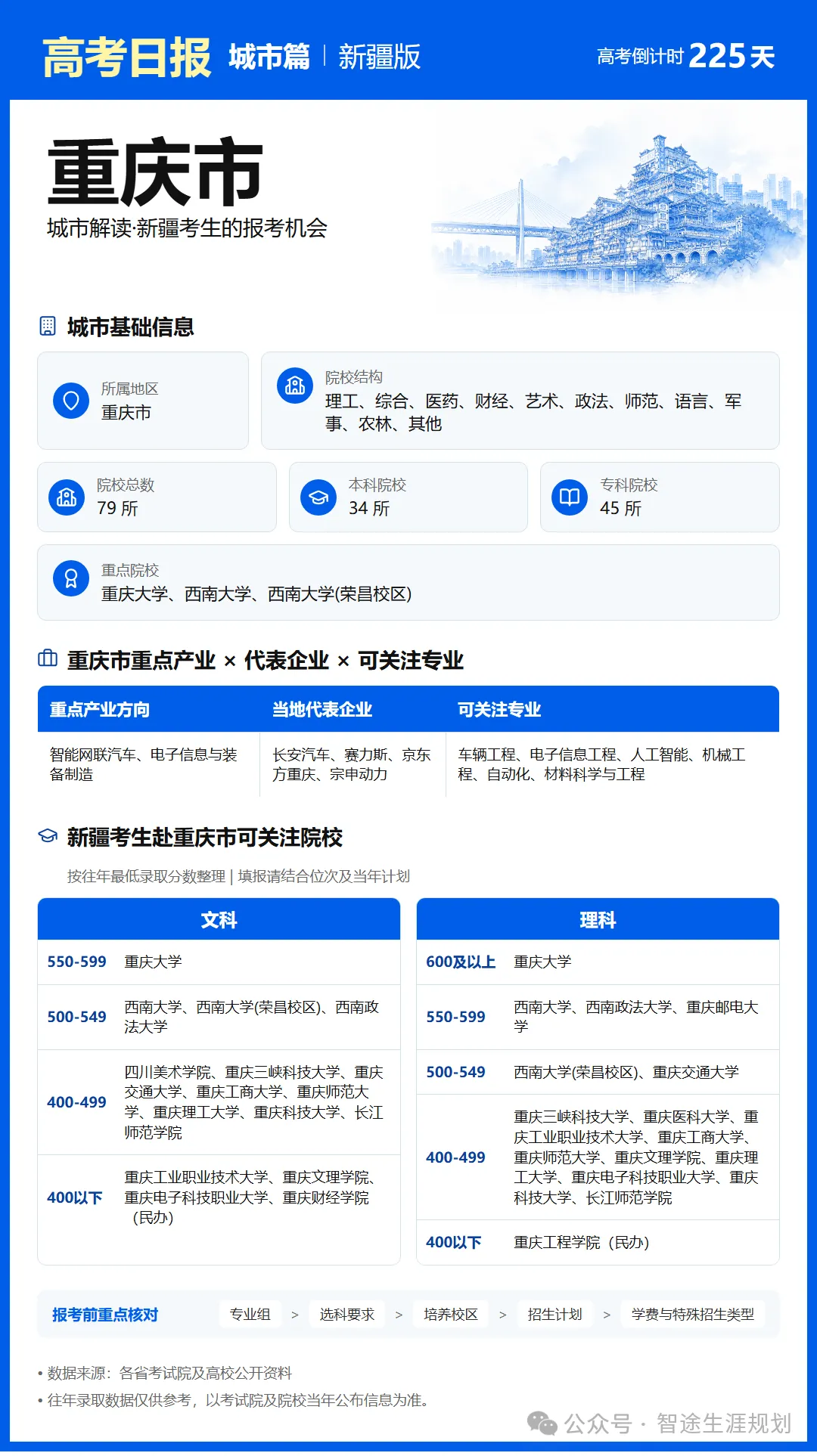 10月25日【高考日报】距离高考还有225天 今日介绍-重庆市-第29张图片-四季读书网