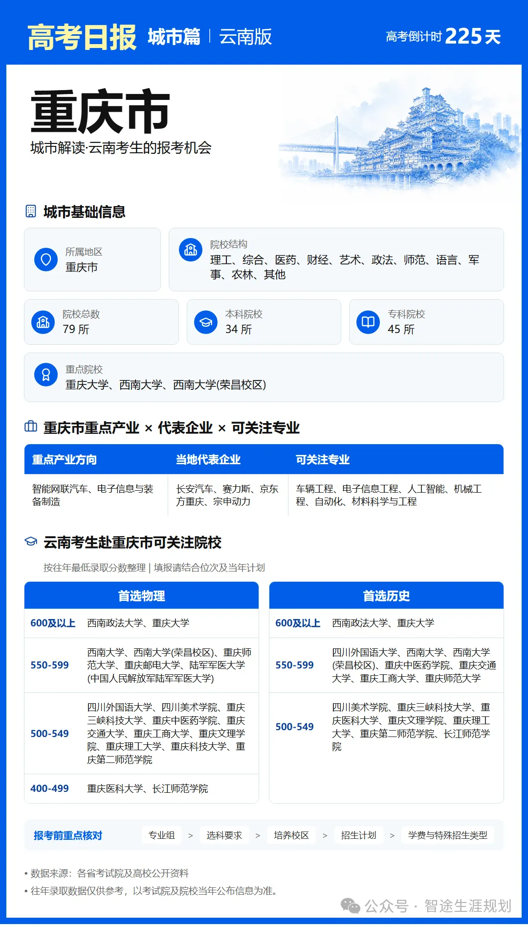 10月25日【高考日报】距离高考还有225天 今日介绍-重庆市-第30张图片-四季读书网