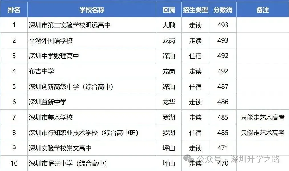 深圳初三家长和学子必读:2026年分数线最低的十所公办高中-第1张图片-四季读书网