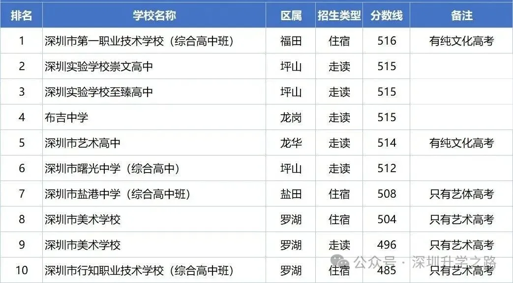 深圳初三家长和学子必读:2026年分数线最低的十所公办高中-第2张图片-四季读书网