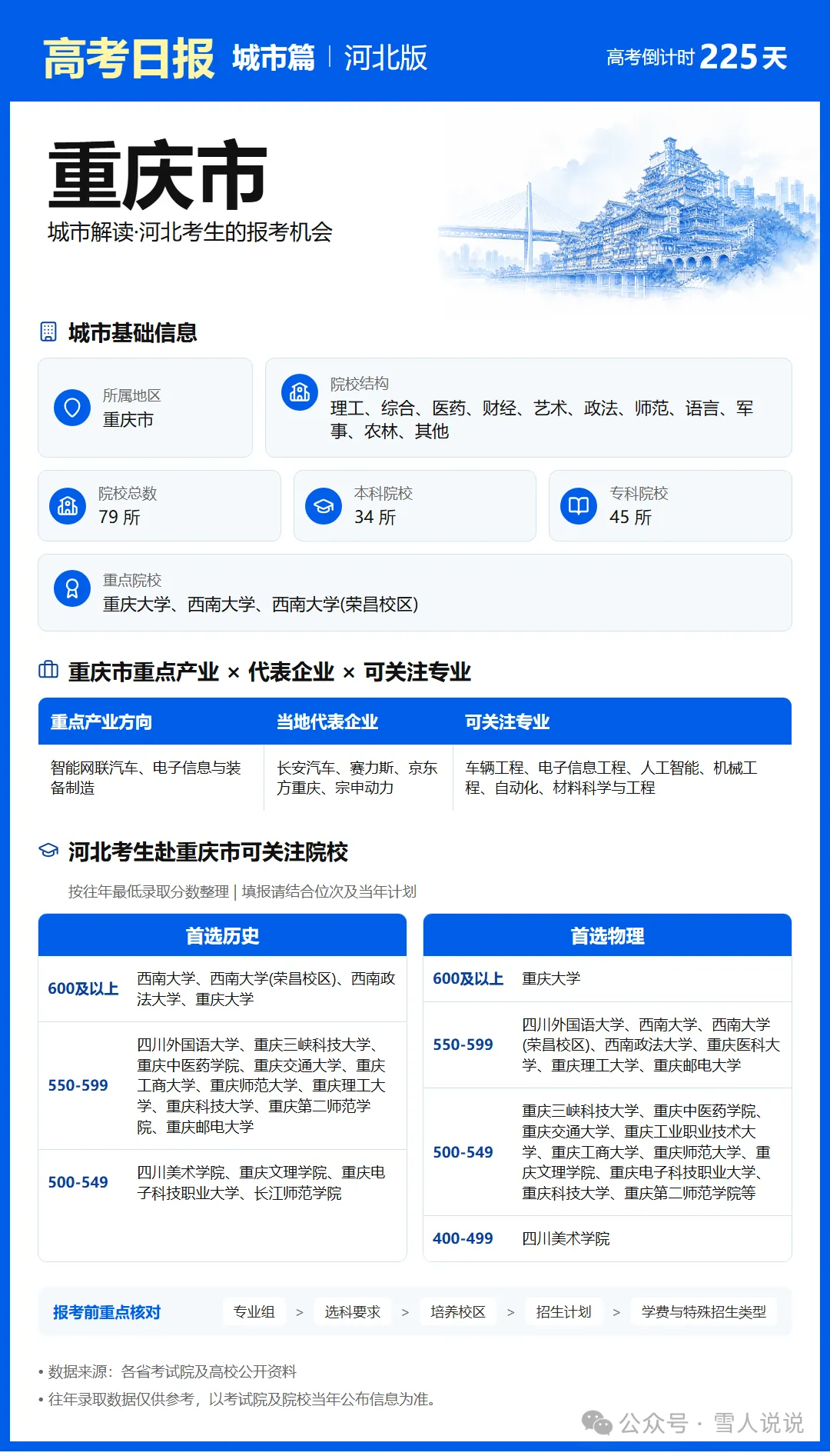 高考倒计时:10月25日【高考日报】距离高考还有225天 城市介绍-重庆市-第4张图片-四季读书网