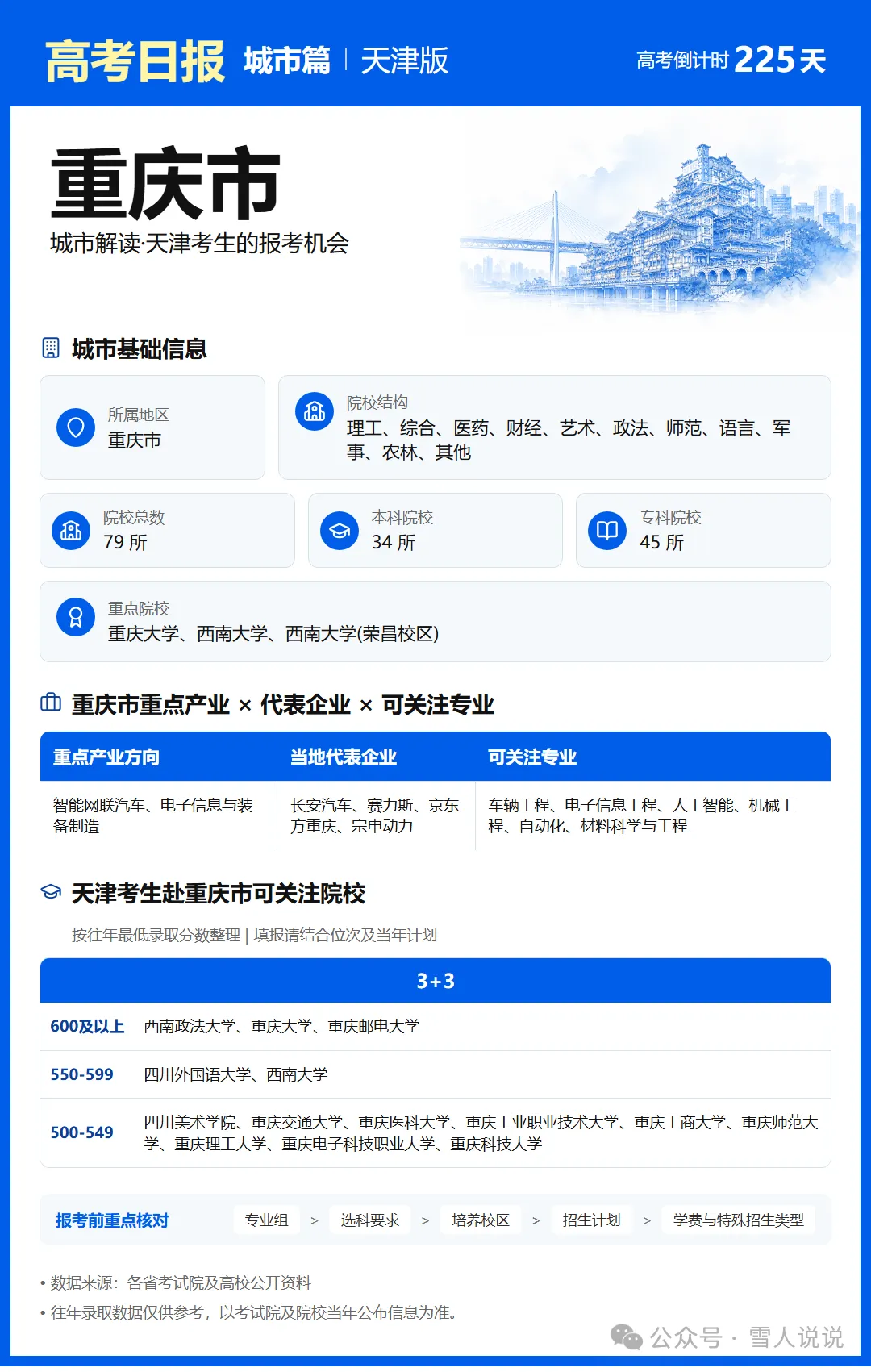 高考倒计时:10月25日【高考日报】距离高考还有225天 城市介绍-重庆市-第5张图片-四季读书网