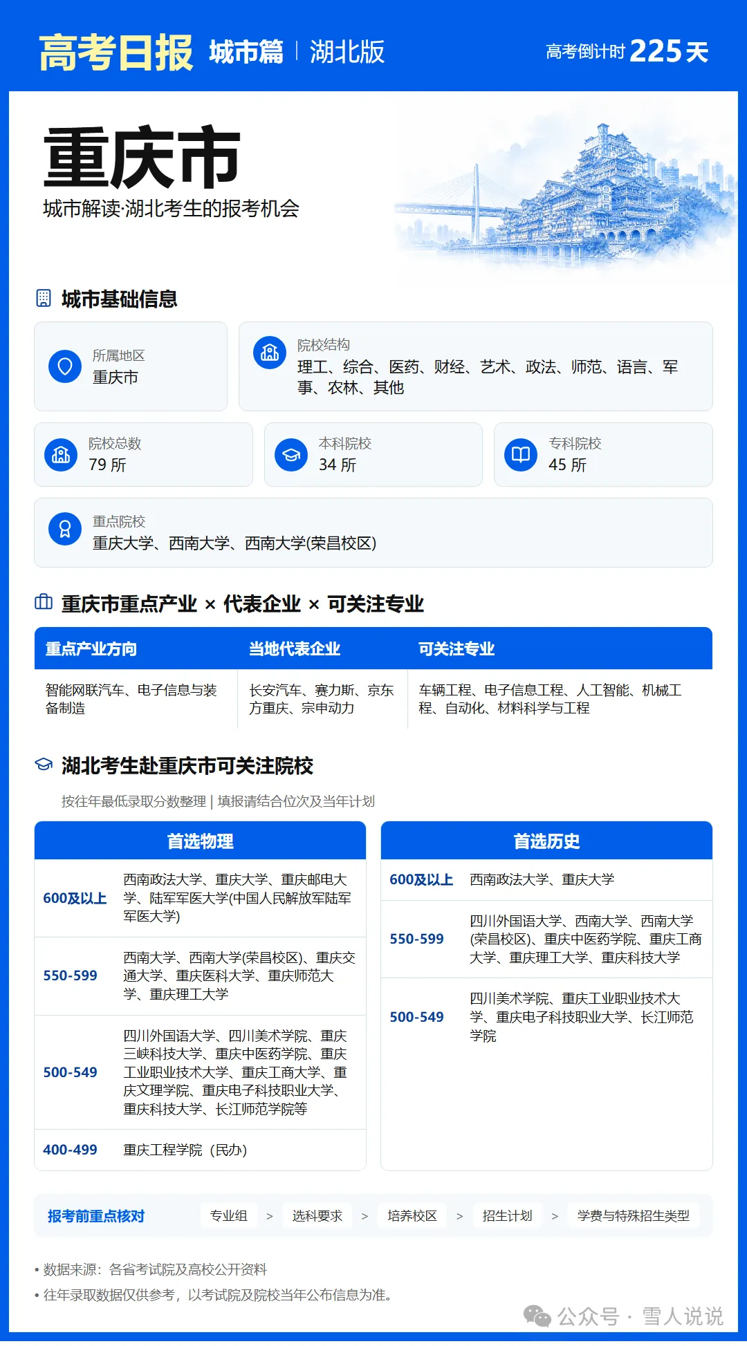 高考倒计时:10月25日【高考日报】距离高考还有225天 城市介绍-重庆市-第7张图片-四季读书网