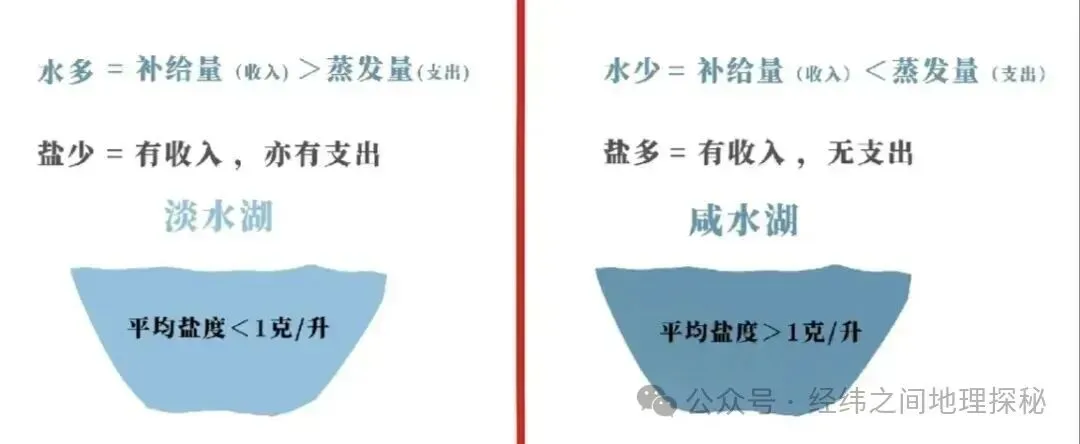 【高考地理】湖泊演变-第3张图片-四季读书网 【高考地理】湖泊演变-第3张图片-四季读书网