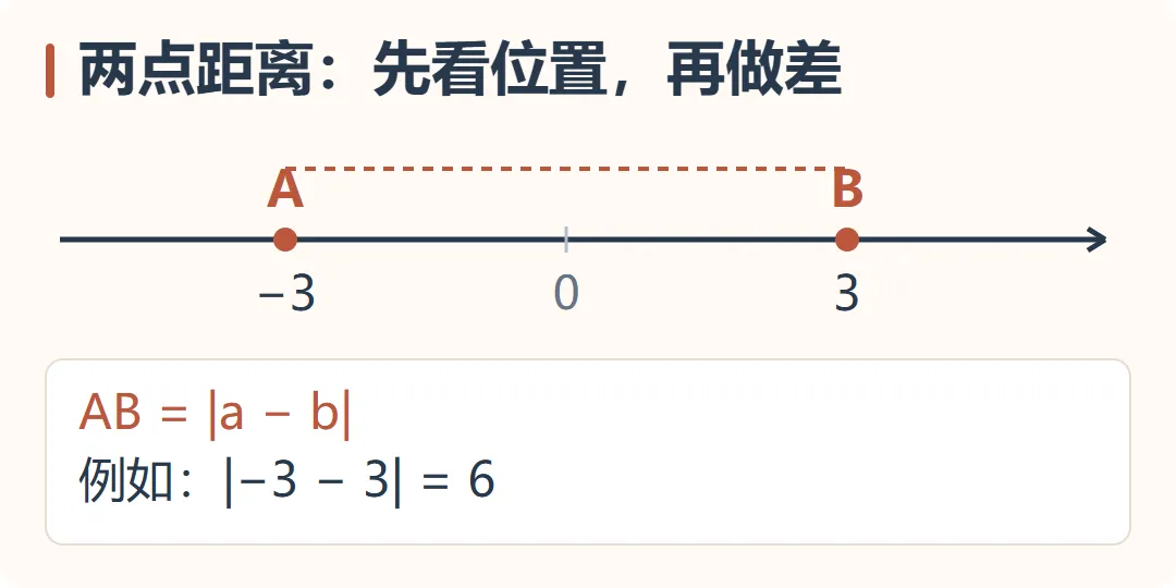 【期中得分点】新初一必考:数轴动点-第3张图片-四季读书网