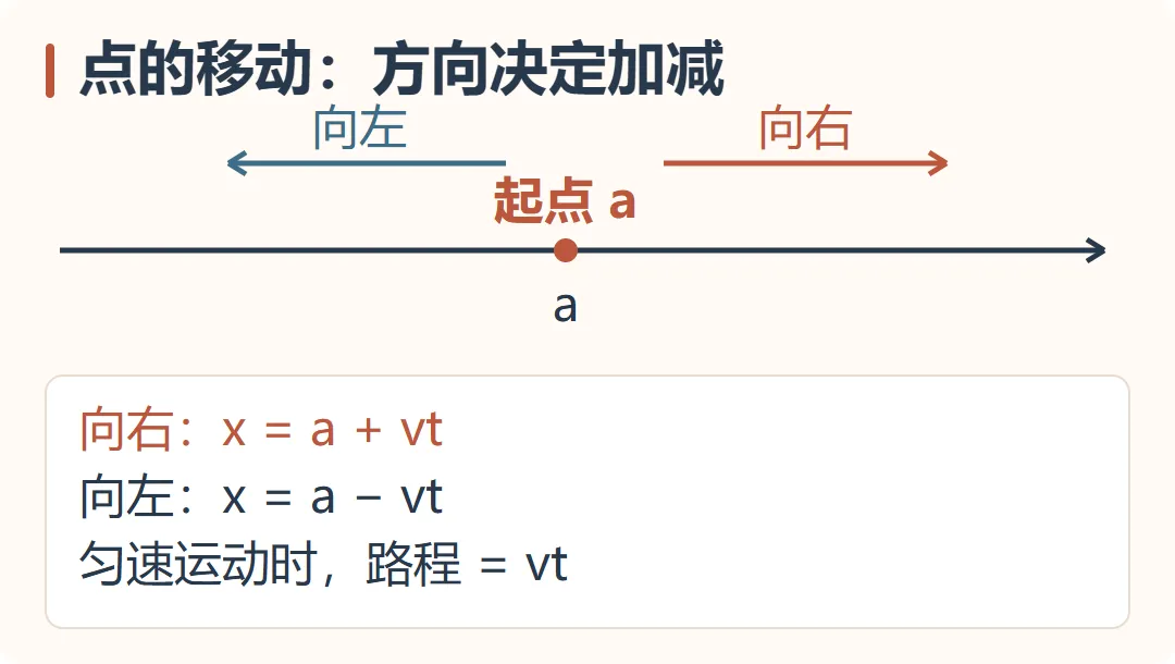 【期中得分点】新初一必考:数轴动点-第4张图片-四季读书网